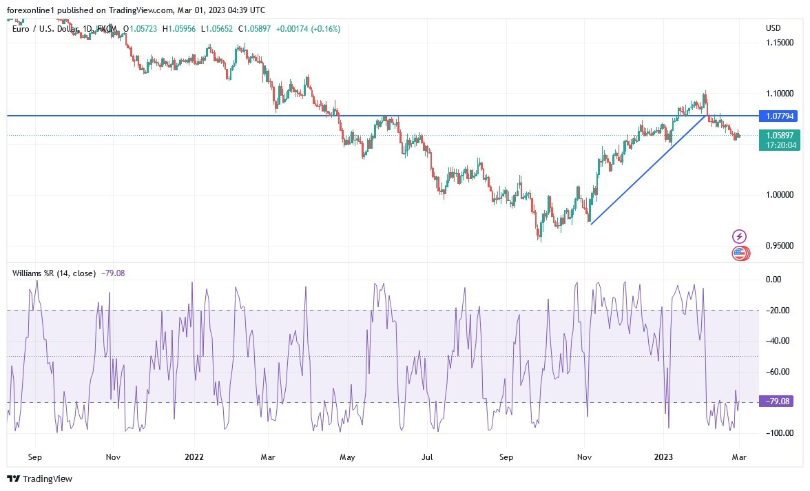 Análisis Técnico del EUR/USD Análisis Técnico del EUR/USD