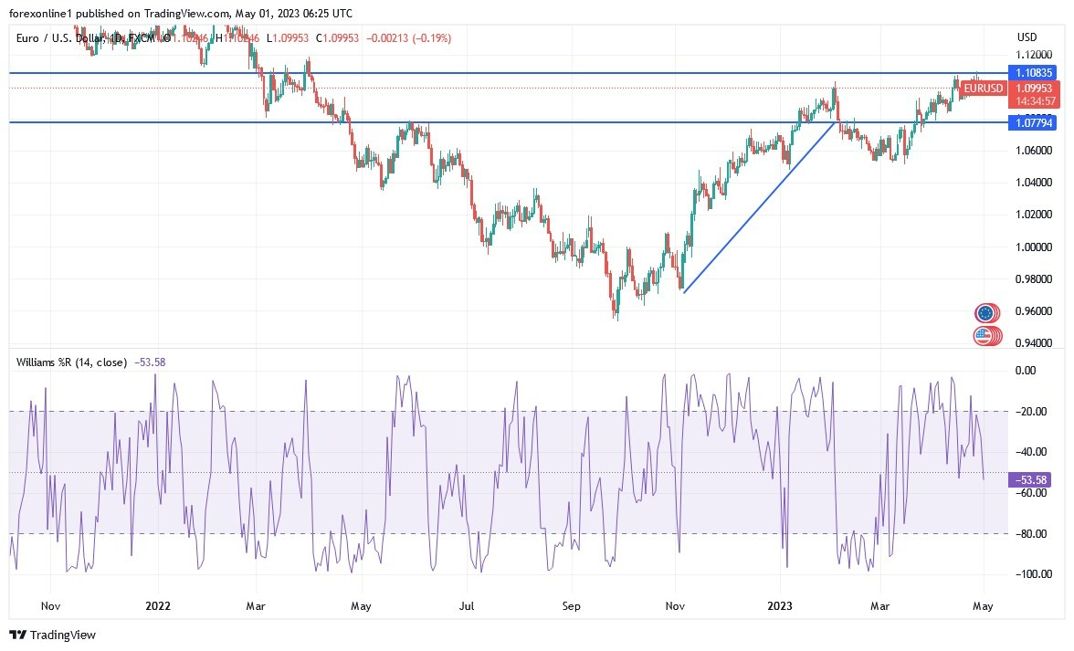 Gráfico del Análisis Técnico EUR/USD
