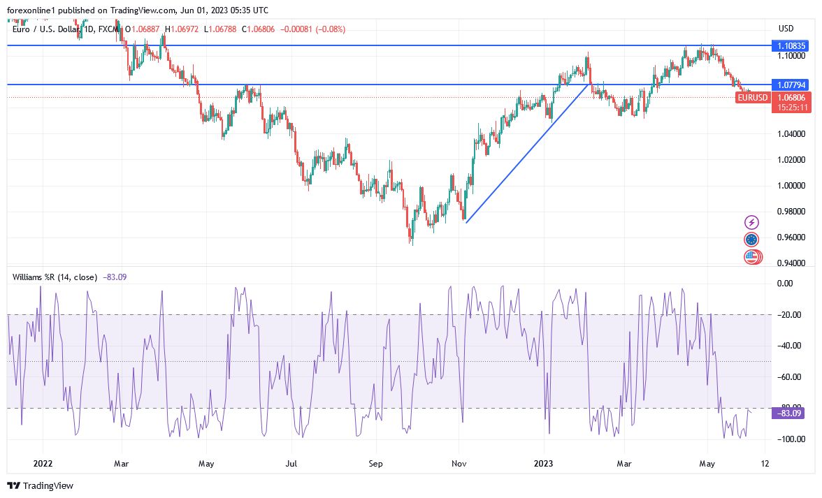 Gráfico del Análisis Técnico EUR/USD Gráfico del Análisis Técnico EUR/USD