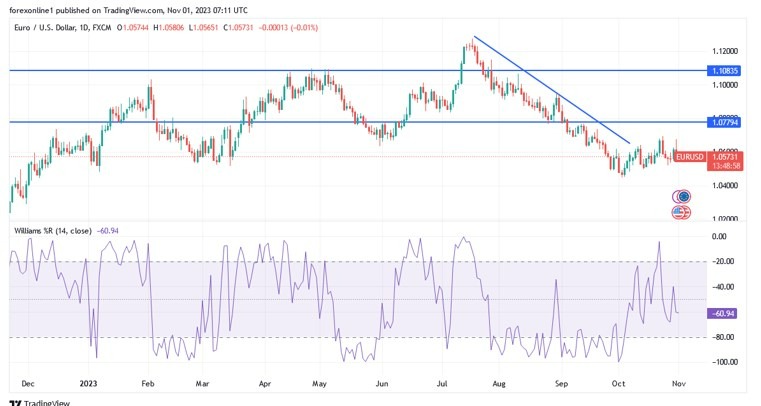 Gráfico del Análisis Forex EUR/USD Gráfico del Análisis Forex EUR/USD