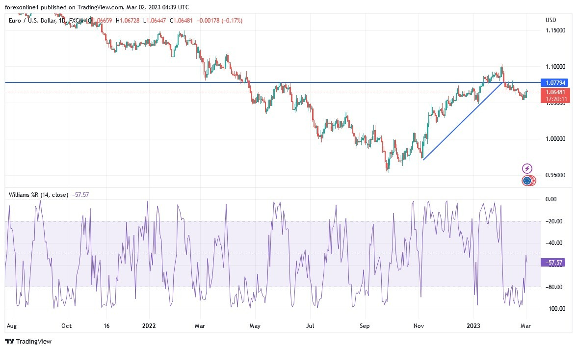 Análisis Técnico del EUR/USD Análisis Técnico del EUR/USD