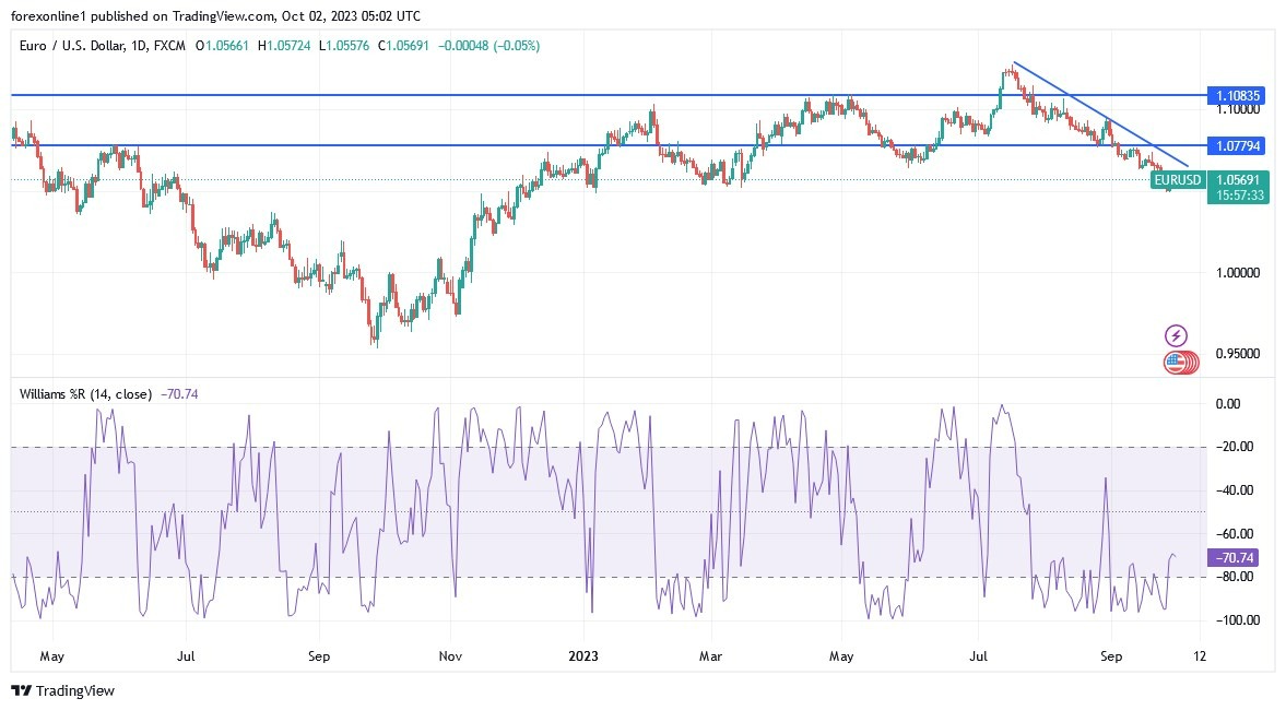 Gráfico del Análisis Técnico EUR/USD Gráfico del Análisis Técnico EUR/USD