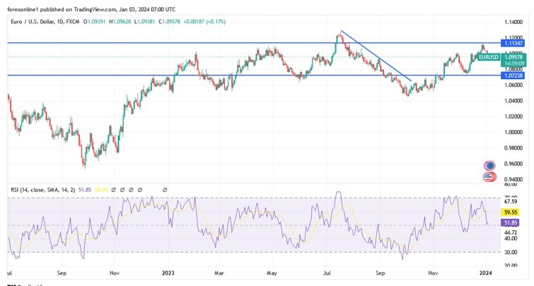 Gráfico del Análisis Técnico EUR/USD