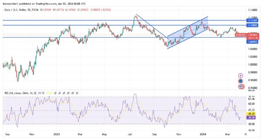 EUR/USD Hoy: Análisis Técnico 03/04 Gráfico | DailyForex.com