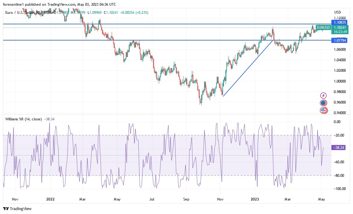 Gráfico del Análisis Técnico EUR/USD