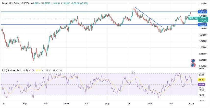 Gráfico del Análisis Técnico EUR/USD 