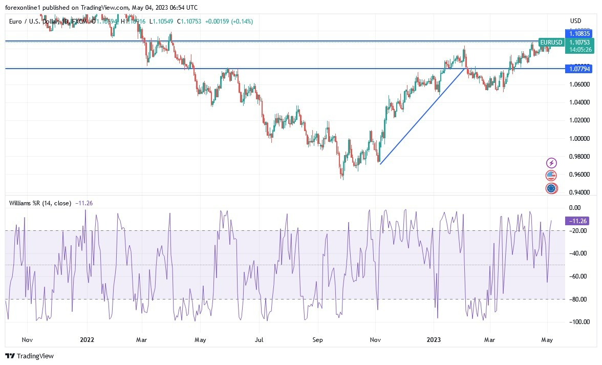 Gráfico del Análisis Técnico EUR/USD Gráfico del Análisis Técnico EUR/USD