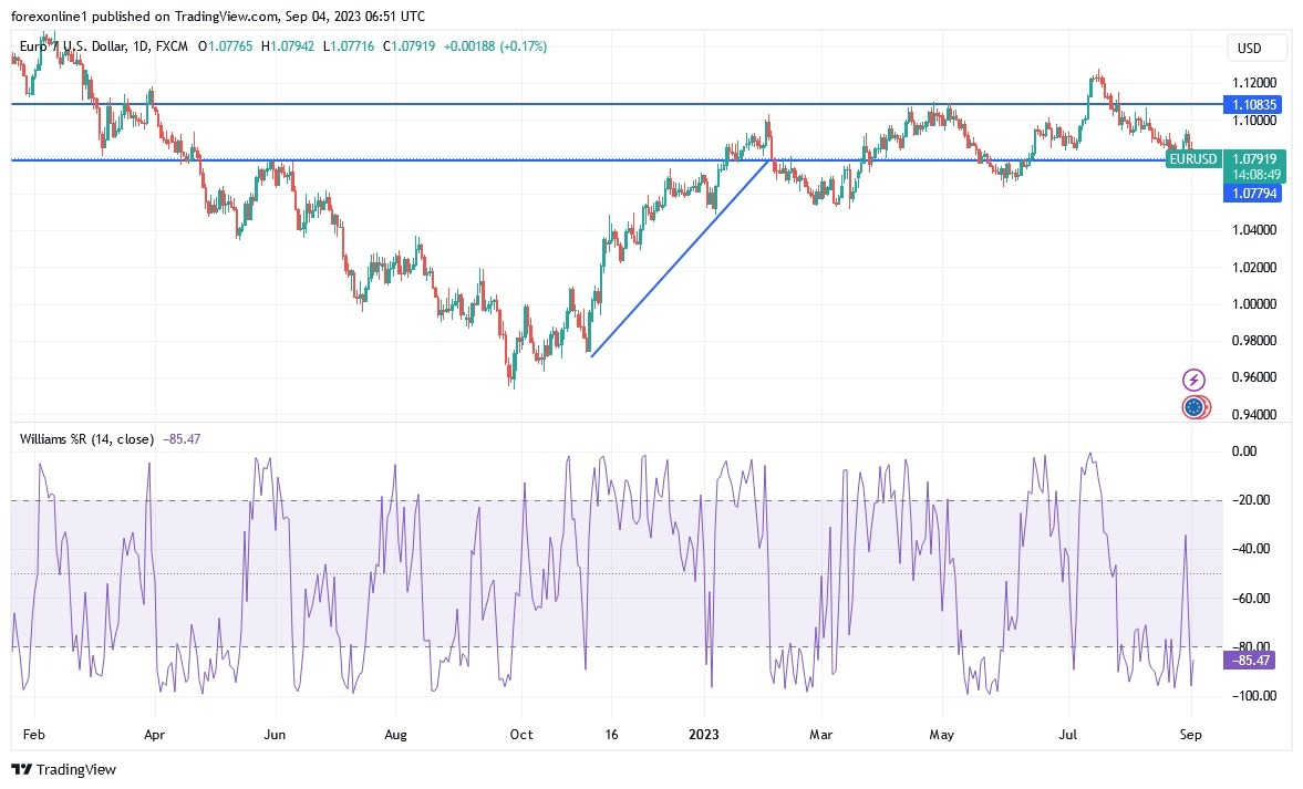 Gráfico del Análisis Técnico EUR/USD
