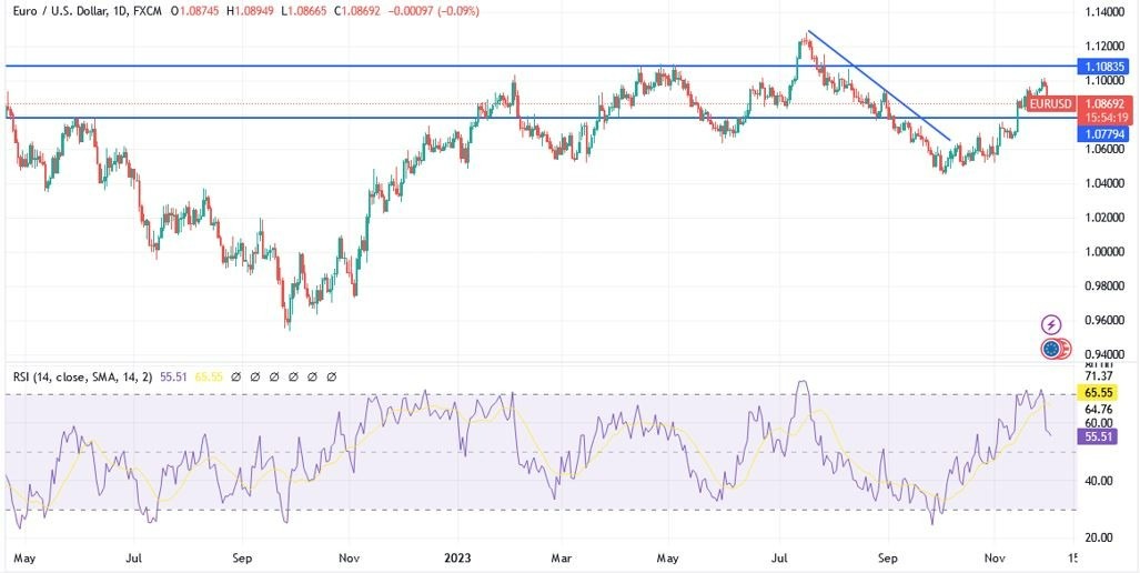 Gráfico del Análisis Técnico EUR/USD  Gráfico del Análisis Técnico EUR/USD