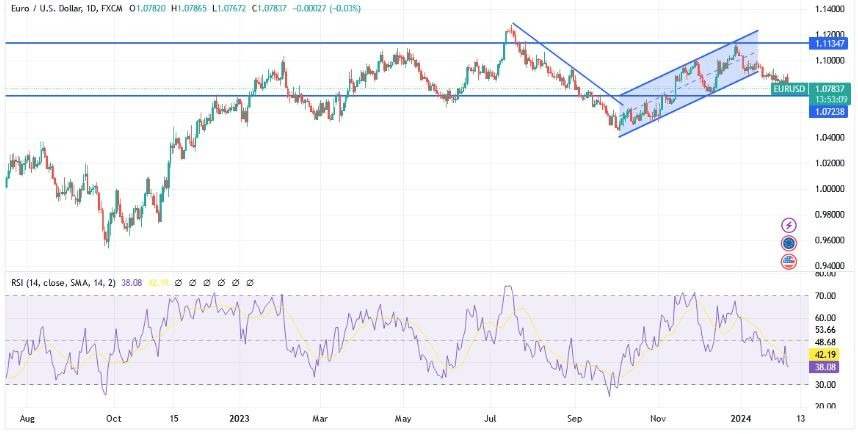 EUR/USD Hoy: Análisis Técnico 05/02 Gráfico | DailyForex.com EUR/USD Hoy: Análisis Técnico 05/02 Gráfico | DailyForex.com