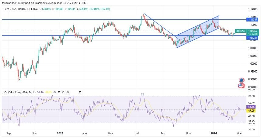 EUR/USD Hoy: Análisis Técnico 05/03 Gráfico | DailyForex.com EUR/USD Hoy: Análisis Técnico 05/03 Gráfico | DailyForex.com