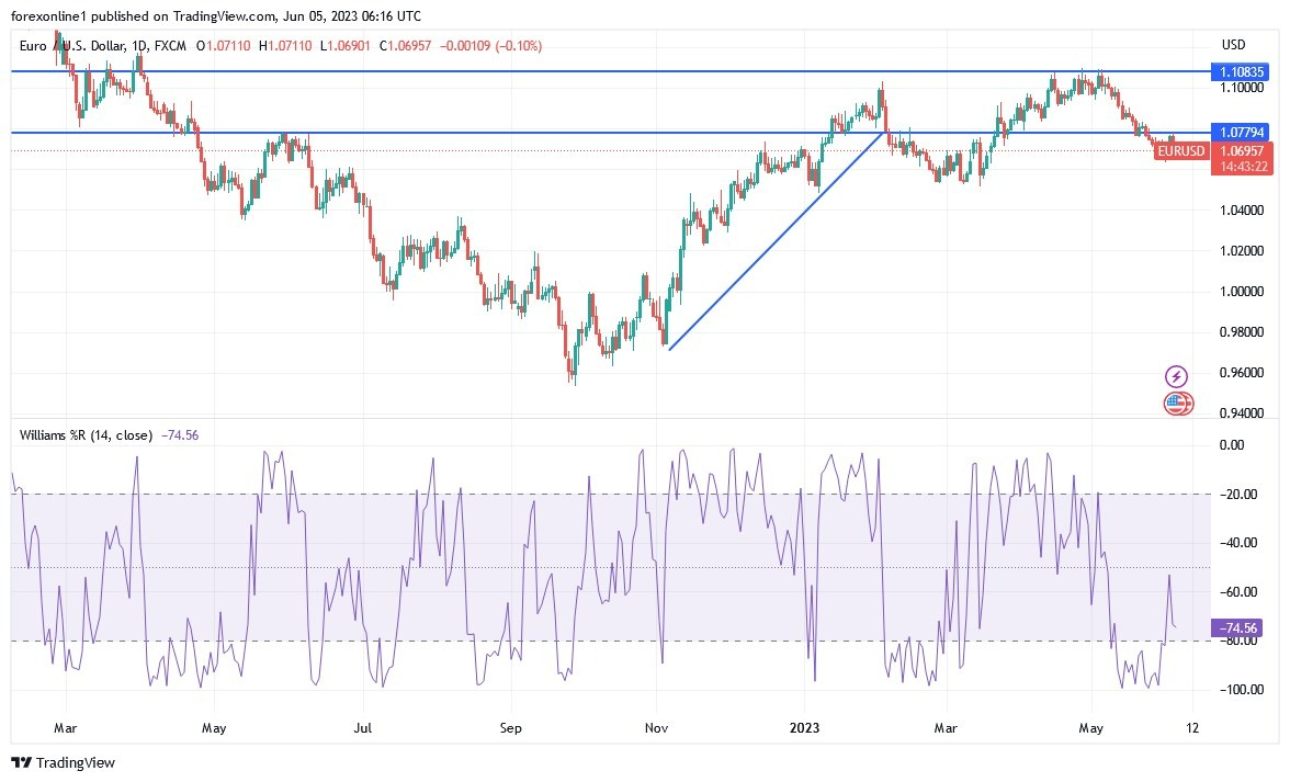 Gráfico del Análisis Técnico EUR/USD Gráfico del Análisis Técnico EUR/USD