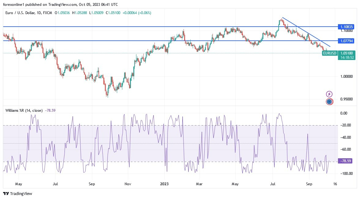 Gráfico del Análisis Técnico EUR/USD Gráfico del Análisis Técnico EUR/USD