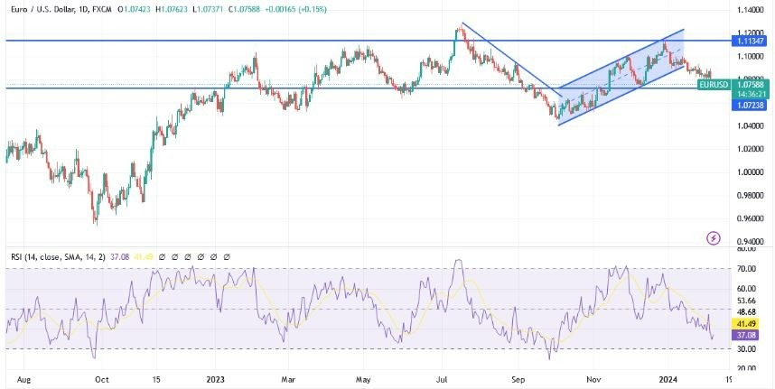 EUR/USD Hoy: Análisis Técnico 06/02 Gráfico | DailyForex.com EUR/USD Hoy: Análisis Técnico 06/02 Gráfico | DailyForex.com