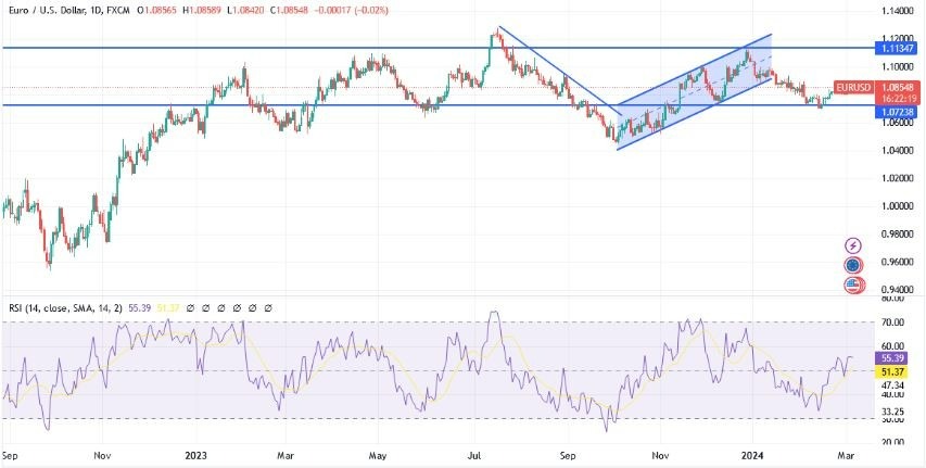 EUR/USD Hoy: Análisis Técnico 06/03 Gráfico | DailyForex.com EUR/USD Hoy: Análisis Técnico 06/03 Gráfico | DailyForex.com
