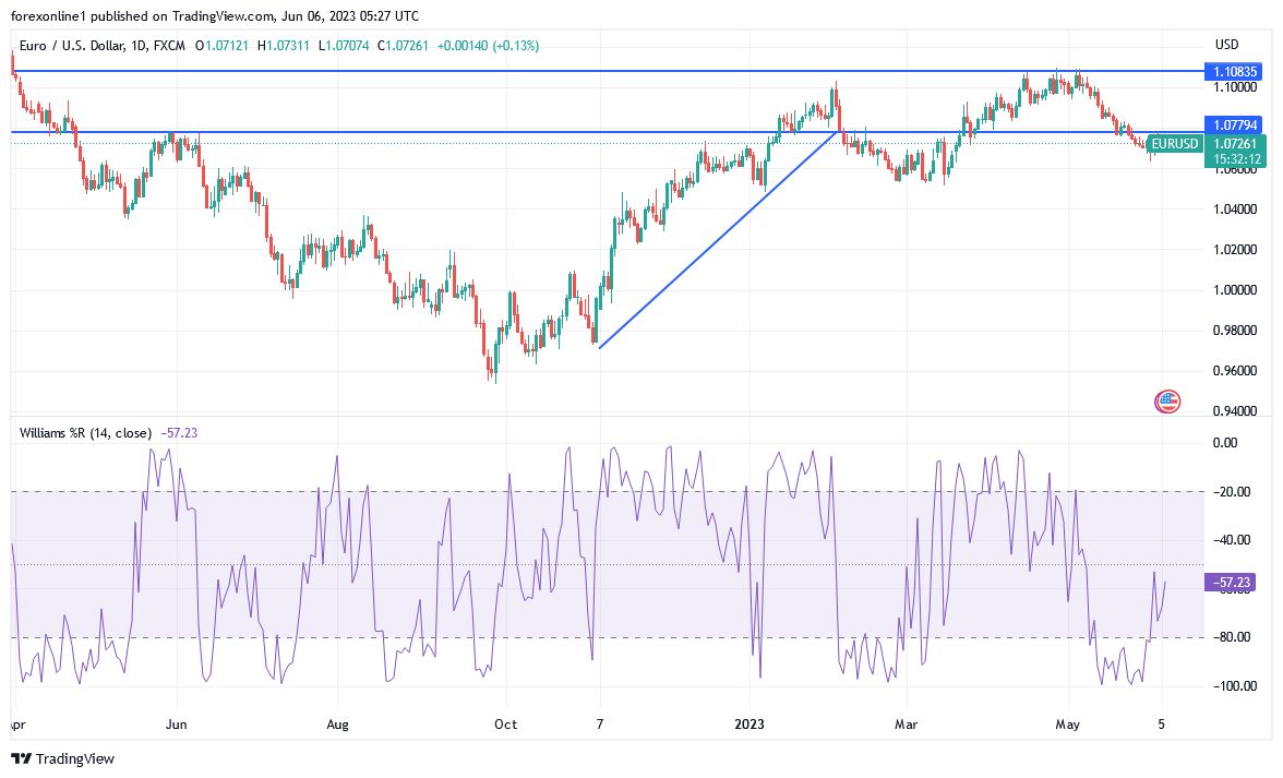 Gráfico del Análisis Técnico EUR/USD