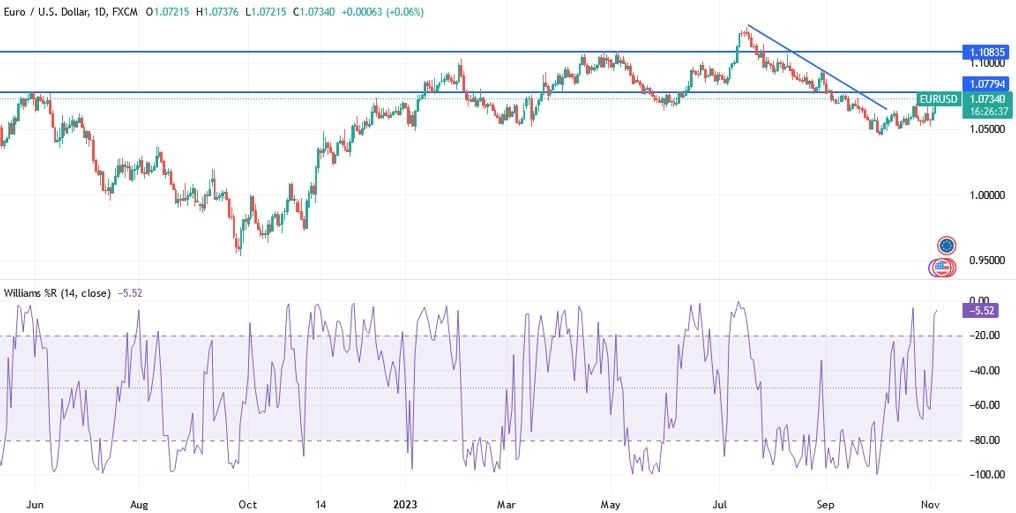 Gráfico del Análisis Técnico EUR/USD Gráfico del Análisis Técnico EUR/USD