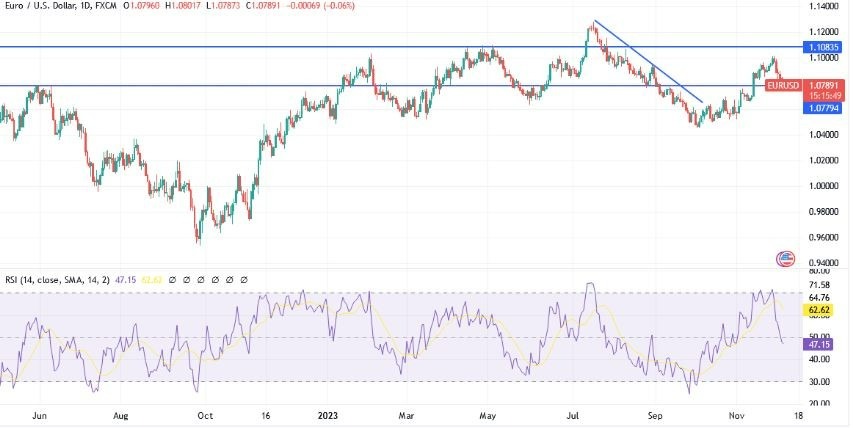 Gráfico del Análisis Técnico EUR/USD  Gráfico del Análisis Técnico EUR/USD