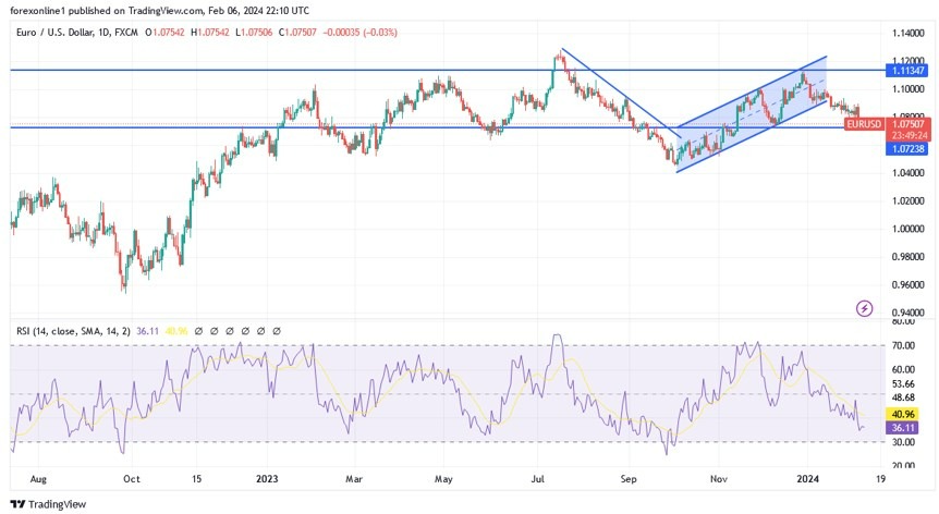 EUR/USD Hoy: Análisis 07/02 Gráfico | DailyForex.com EUR/USD Hoy: Análisis 07/02 Gráfico | DailyForex.com