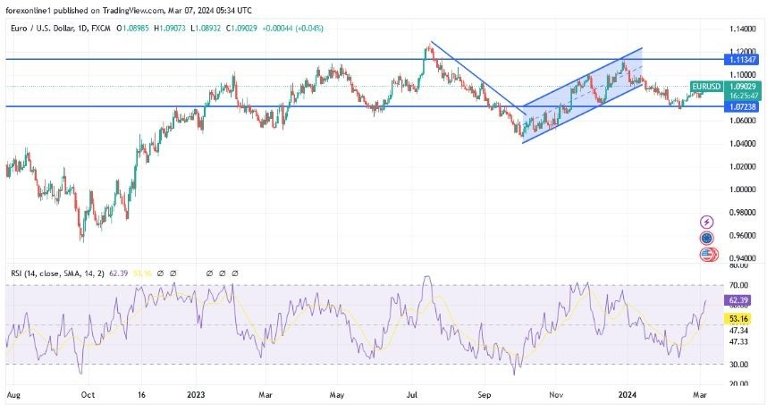 EUR/USD Hoy: Análisis Técnico 07/03 Gráfico | DailyForex.com EUR/USD Hoy: Análisis Técnico 07/03 Gráfico | DailyForex.com