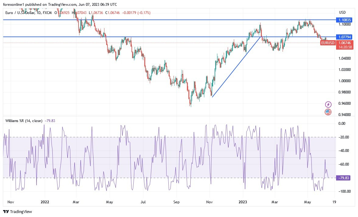 Gráfico del Análisis Técnico EUR/USD Gráfico del Análisis Técnico EUR/USD