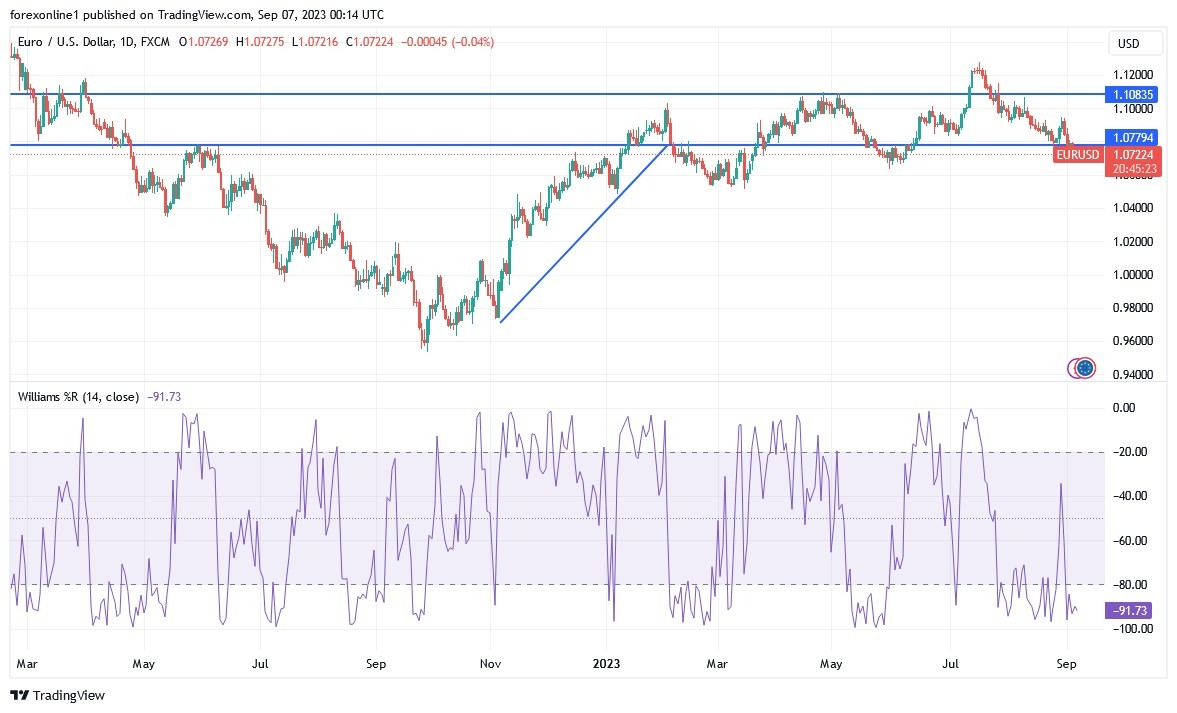 Gráfico del Análisis Técnico EUR/USD Gráfico del Análisis Técnico EUR/USD