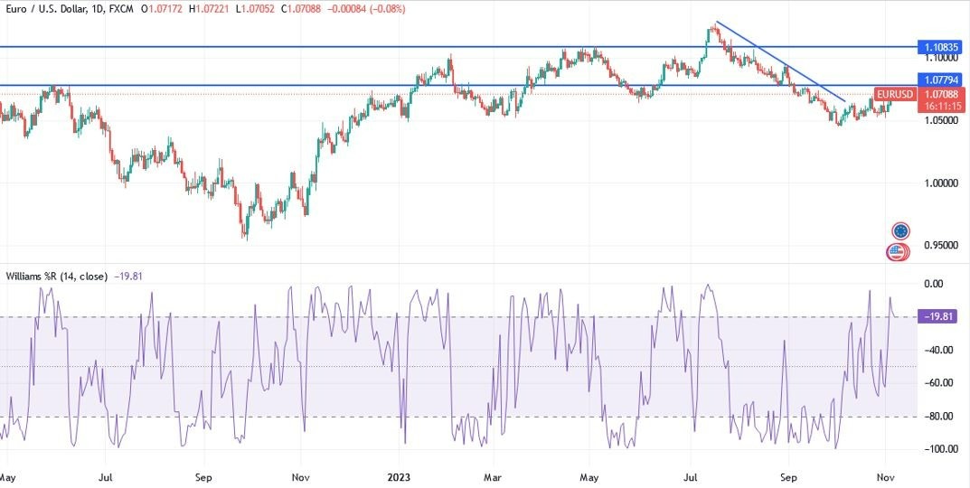 Gráfico del Análisis Técnico EUR/USD Gráfico del Análisis Técnico EUR/USD
