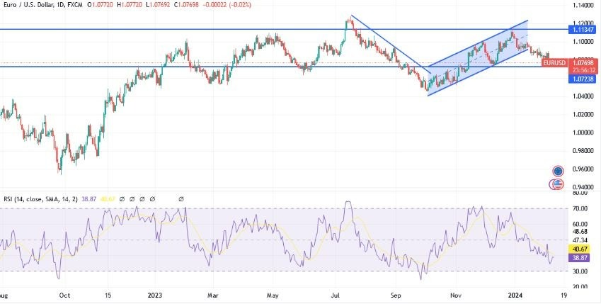 EUR/USD Hoy: Análisis Técnico 08/02 Gráfico | DailyForex.com EUR/USD Hoy: Análisis Técnico 08/02 Gráfico | DailyForex.com