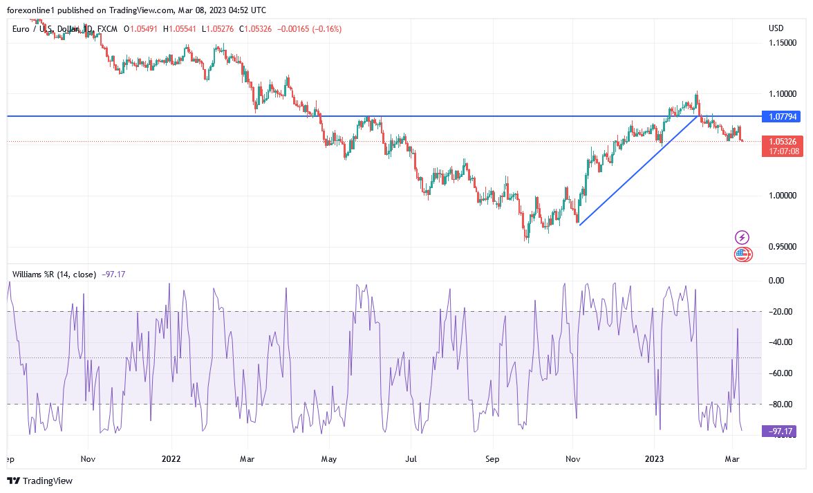 Análisis Técnico del EUR/USD Análisis Técnico del EUR/USD