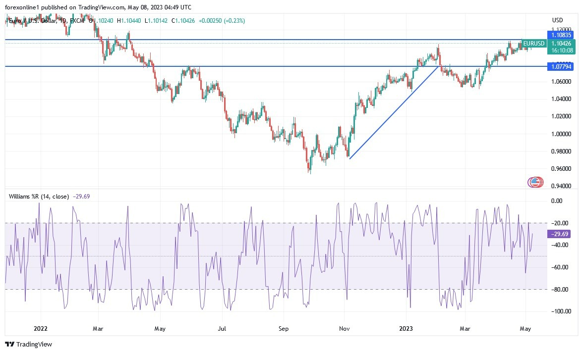 Análisis Técnico del EUR/USD Análisis Técnico del EUR/USD