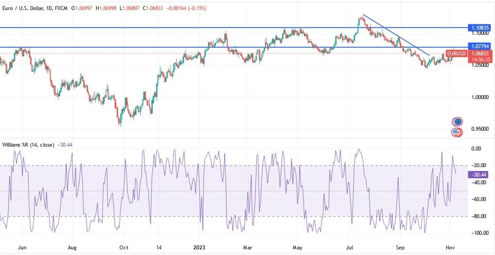 Gráfico del Análisis Técnico EUR/USD Gráfico del Análisis Técnico EUR/USD
