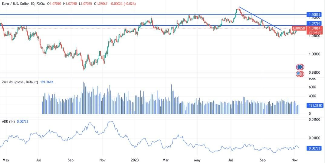 Gráfico del Análisis Técnico EUR/USD Gráfico del Análisis Técnico EUR/USD