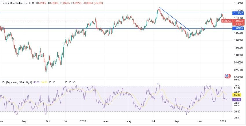 EUR/USD Gráfica Hoy Análisis 10/01