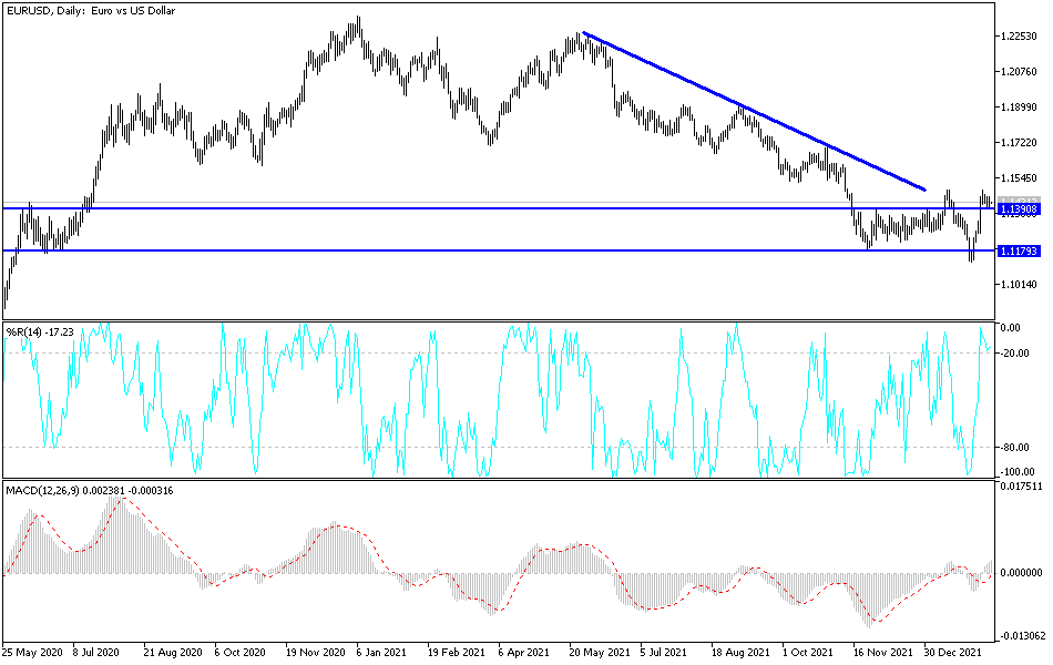 Análisis Técnico del EUR/USD