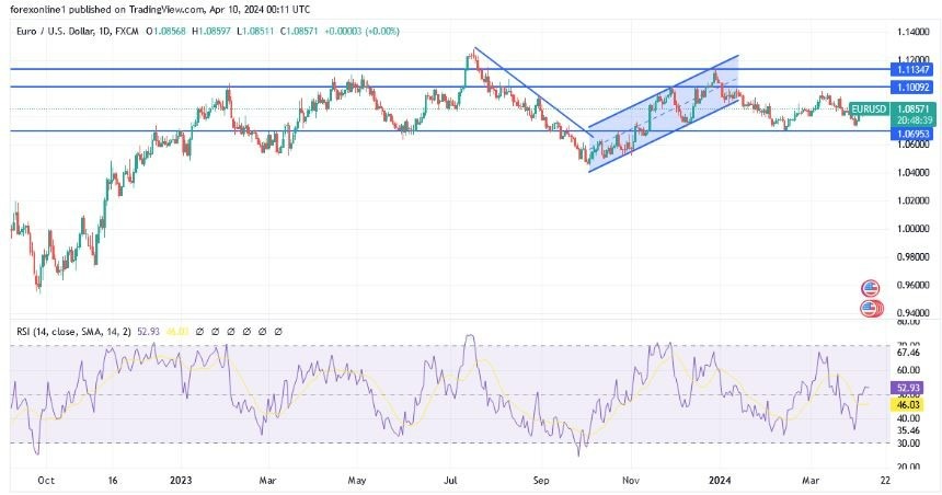 EUR/USD Hoy: Análisis Técnico 10/04 Gráfico | DailyForex.com EUR/USD Hoy: Análisis Técnico 10/04 Gráfico | DailyForex.com