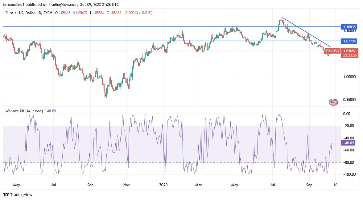 Gráfico del Análisis Técnico EUR/USD Gráfico del Análisis Técnico EUR/USD
