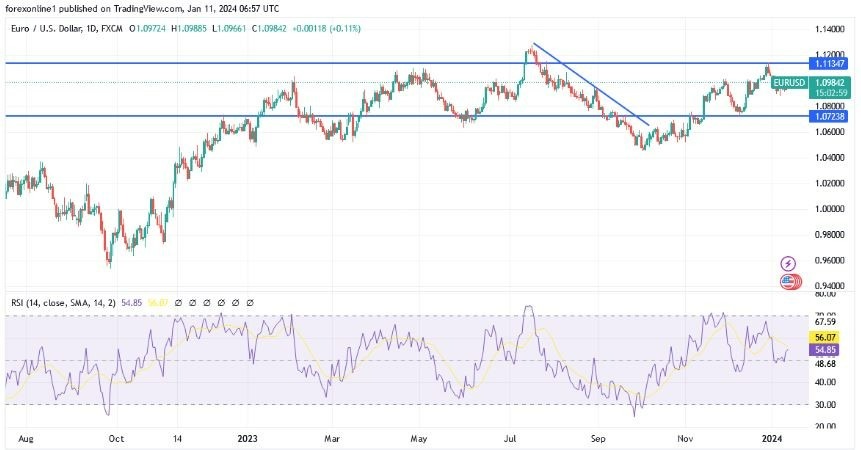 EUR/USD Gráfica Hoy Análisis 11/01