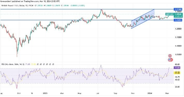 EUR/USD Hoy: Análisis Técnico 11/03 Gráfico | DailyForex.com EUR/USD Hoy: Análisis Técnico 11/03 Gráfico | DailyForex.com