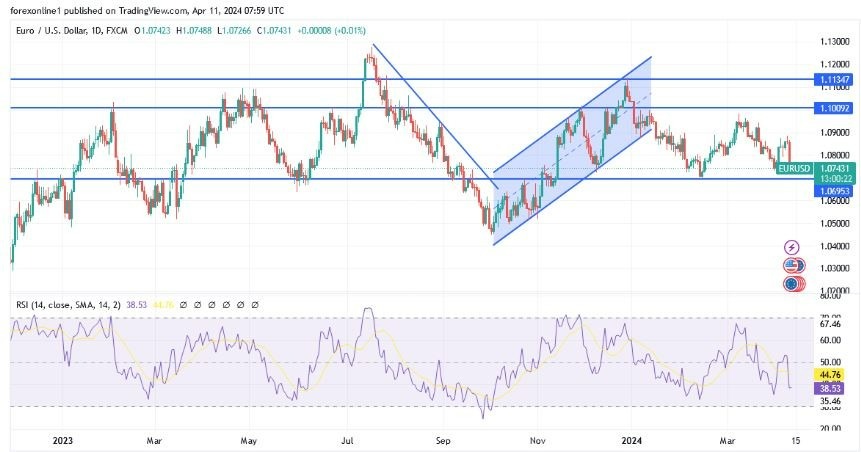 EUR/USD Hoy: Análisis Técnico 11/04 Gráfico | DailyForex.com