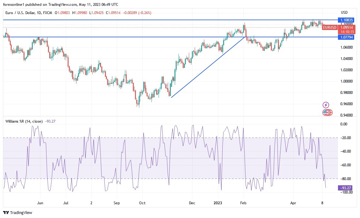 Gráfico del Análisis Técnico USD/JPY