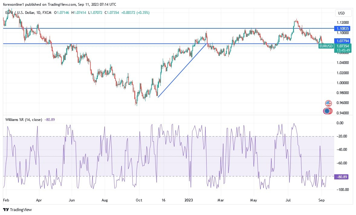 Gráfico del Análisis Técnico EUR/USD Gráfico del Análisis Técnico EUR/USD