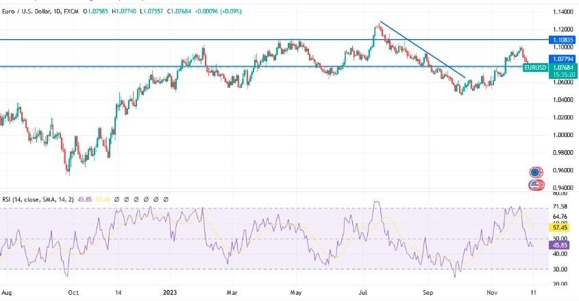 Gráfico del Análisis Técnico EUR/USD  Gráfico del Análisis Técnico EUR/USD