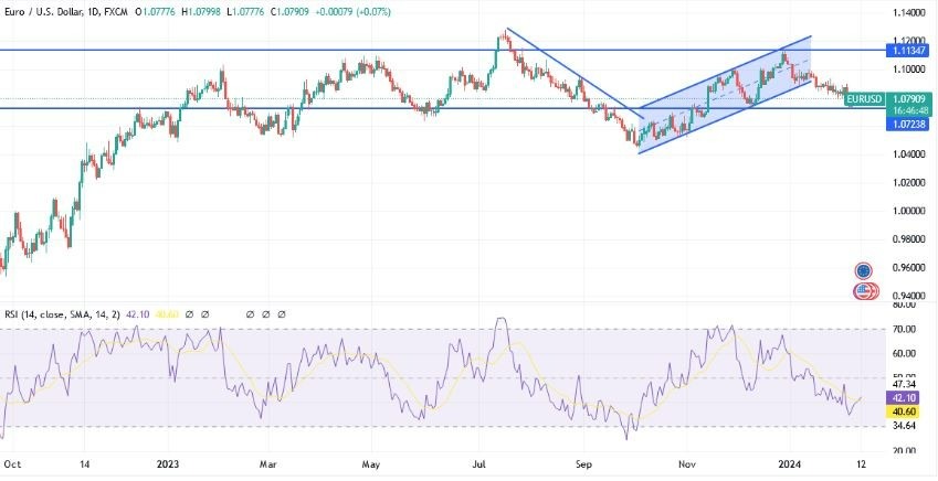 EUR/USD Hoy: Análisis Técnico 12/02 Gráfico | DailyForex.com EUR/USD Hoy: Análisis Técnico 12/02 Gráfico | DailyForex.com