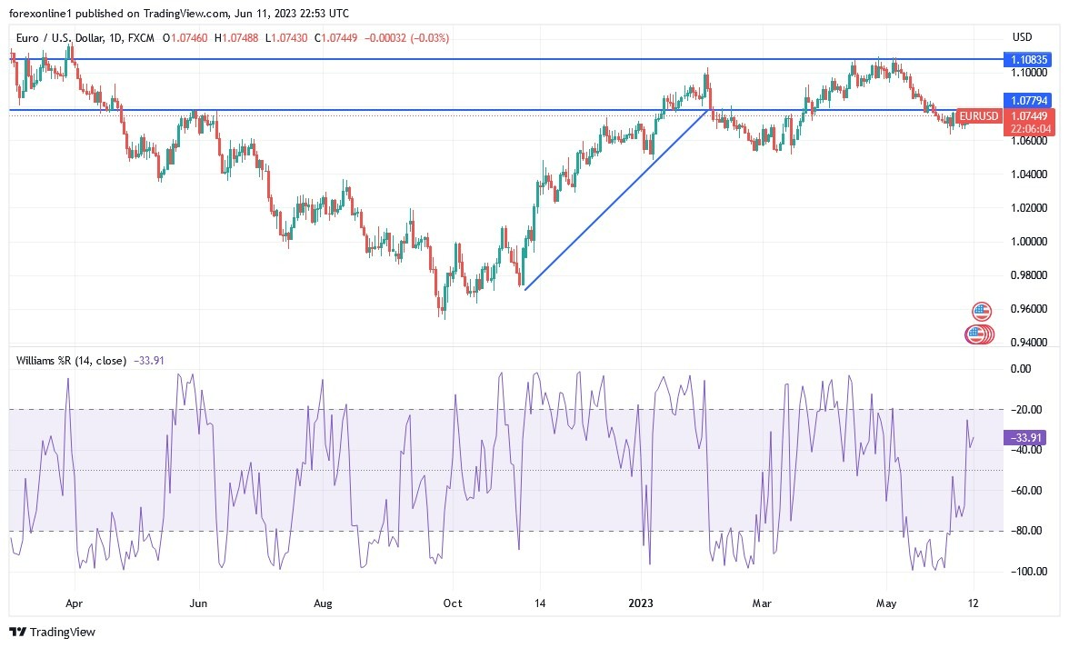 Gráfico del Análisis Técnico EUR/USD Gráfico del Análisis Técnico EUR/USD