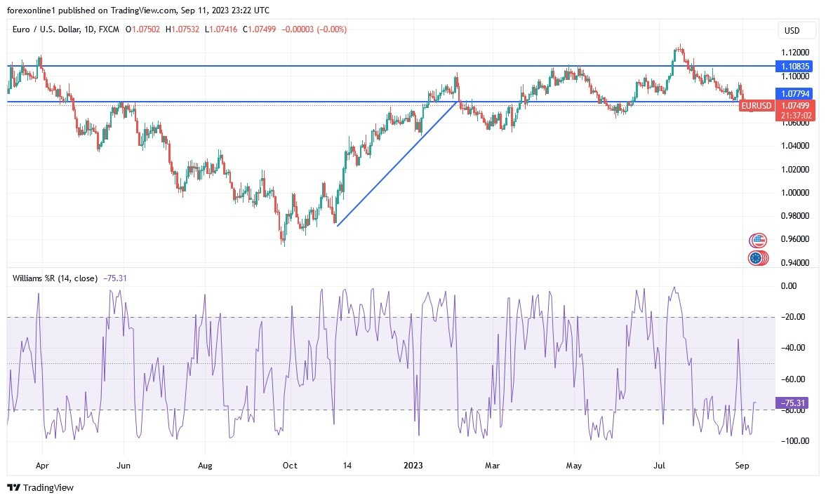 Gráfico del Análisis Técnico EUR/USD Gráfico del Análisis Técnico EUR/USD