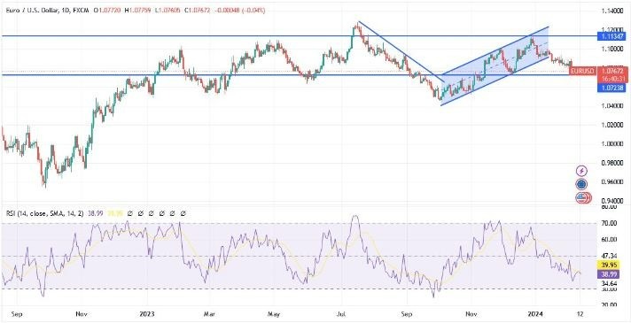 EUR/USD Hoy: Análisis Técnico 13/02 Gráfico | DailyForex.com EUR/USD Hoy: Análisis Técnico 13/02 Gráfico | DailyForex.com