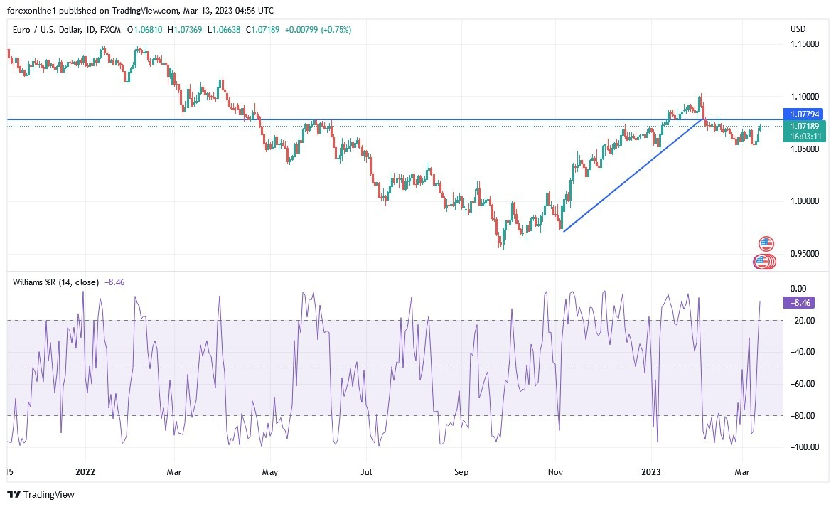 Análisis Técnico del EUR/USD Análisis Técnico del EUR/USD