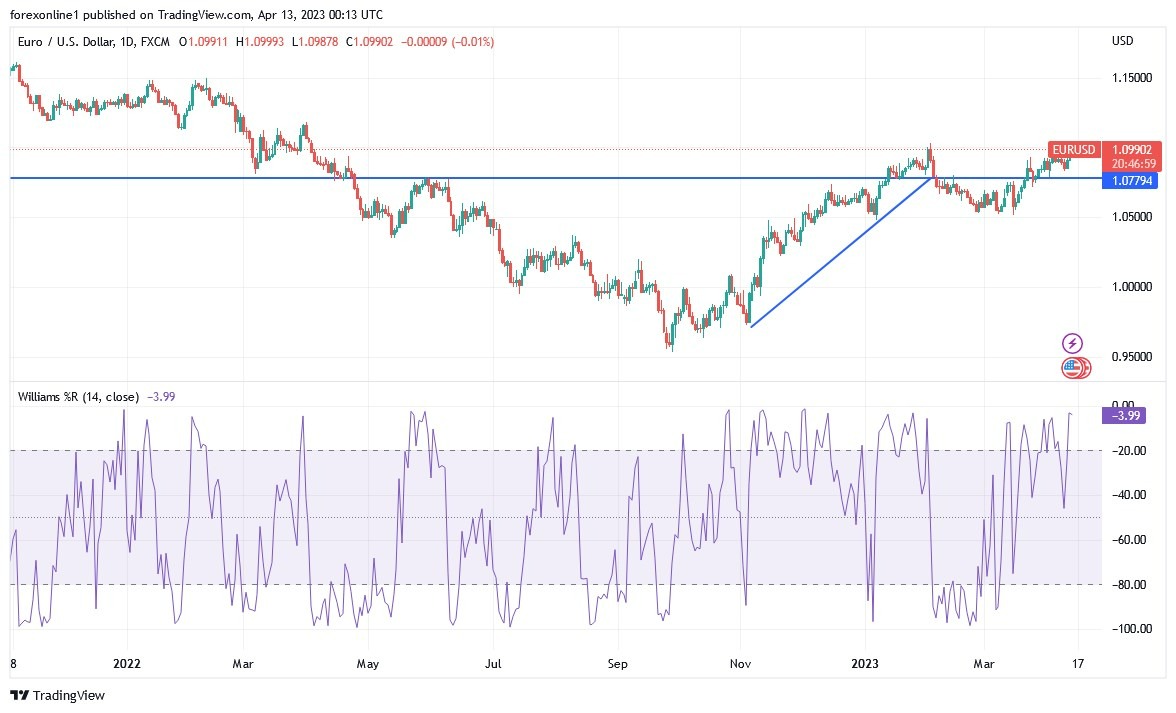 Gráfico del Análisis Técnico EUR/USD Gráfico del Análisis Técnico EUR/USD