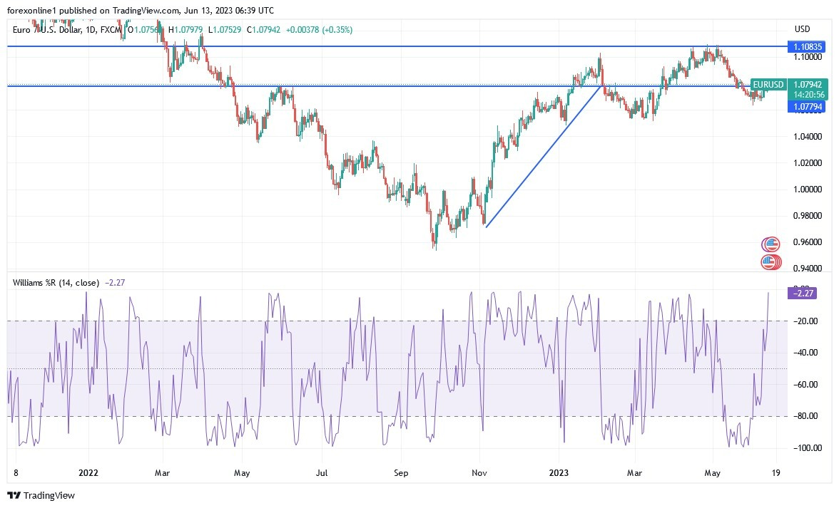 Gráfico del Análisis Técnico EUR/USD Gráfico del Análisis Técnico EUR/USD