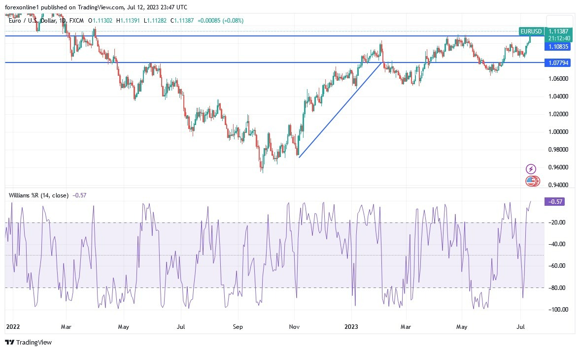 Gráfico del Análisis Técnico EUR/USD 